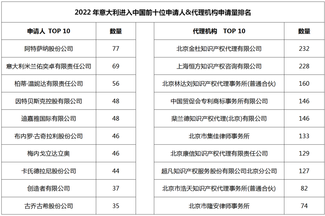 2022年度商標(biāo)數(shù)據(jù)綜合分析、主要國(guó)家進(jìn)入中國(guó)申請(qǐng)量及代理機(jī)構(gòu)排名--數(shù)據(jù)分析“外內(nèi)”商標(biāo)市場(chǎng)，評(píng)析代理機(jī)構(gòu)發(fā)展方向