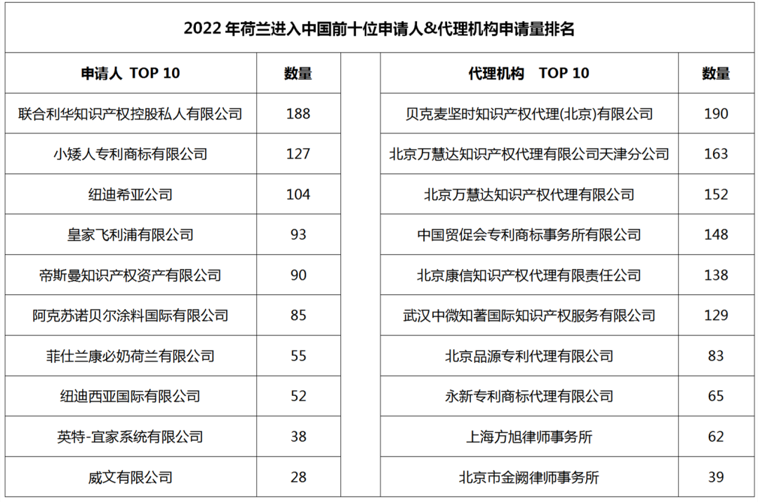 2022年度商標(biāo)數(shù)據(jù)綜合分析、主要國(guó)家進(jìn)入中國(guó)申請(qǐng)量及代理機(jī)構(gòu)排名--數(shù)據(jù)分析“外內(nèi)”商標(biāo)市場(chǎng)，評(píng)析代理機(jī)構(gòu)發(fā)展方向