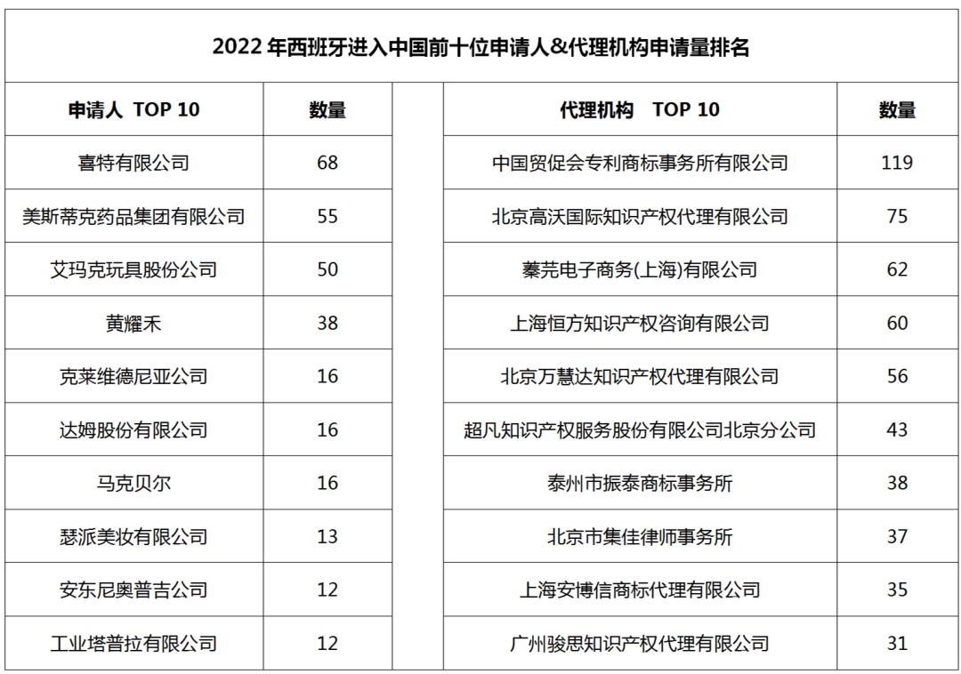 2022年度商標(biāo)數(shù)據(jù)綜合分析、主要國(guó)家進(jìn)入中國(guó)申請(qǐng)量及代理機(jī)構(gòu)排名--數(shù)據(jù)分析“外內(nèi)”商標(biāo)市場(chǎng)，評(píng)析代理機(jī)構(gòu)發(fā)展方向