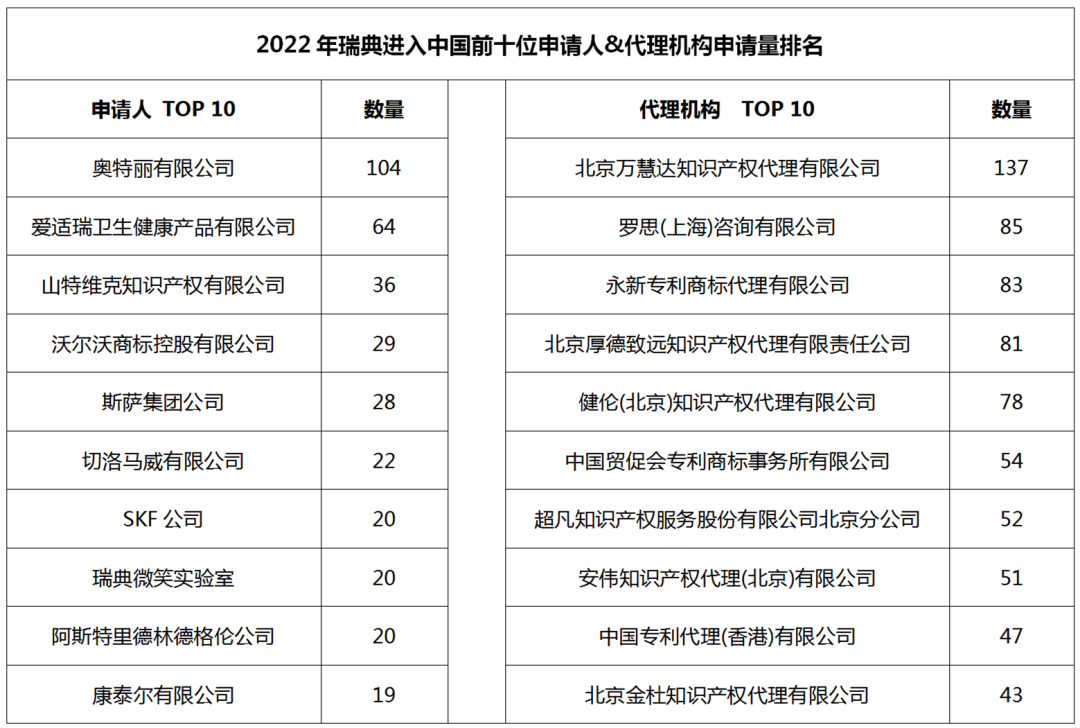 2022年度商標(biāo)數(shù)據(jù)綜合分析、主要國(guó)家進(jìn)入中國(guó)申請(qǐng)量及代理機(jī)構(gòu)排名--數(shù)據(jù)分析“外內(nèi)”商標(biāo)市場(chǎng)，評(píng)析代理機(jī)構(gòu)發(fā)展方向