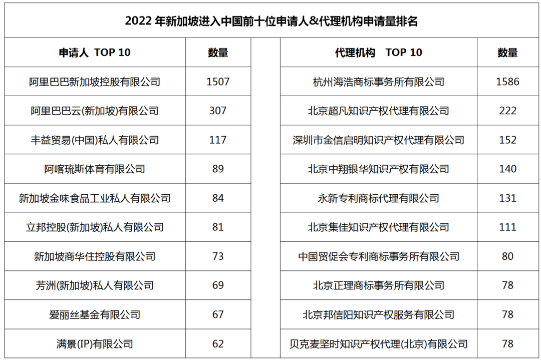 2022年度商標(biāo)數(shù)據(jù)綜合分析、主要國(guó)家進(jìn)入中國(guó)申請(qǐng)量及代理機(jī)構(gòu)排名--數(shù)據(jù)分析“外內(nèi)”商標(biāo)市場(chǎng)，評(píng)析代理機(jī)構(gòu)發(fā)展方向