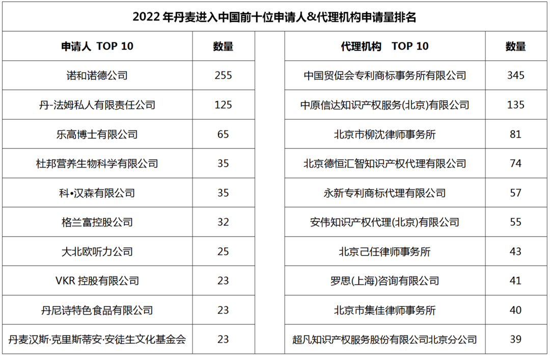 2022年度商標(biāo)數(shù)據(jù)綜合分析、主要國(guó)家進(jìn)入中國(guó)申請(qǐng)量及代理機(jī)構(gòu)排名--數(shù)據(jù)分析“外內(nèi)”商標(biāo)市場(chǎng)，評(píng)析代理機(jī)構(gòu)發(fā)展方向