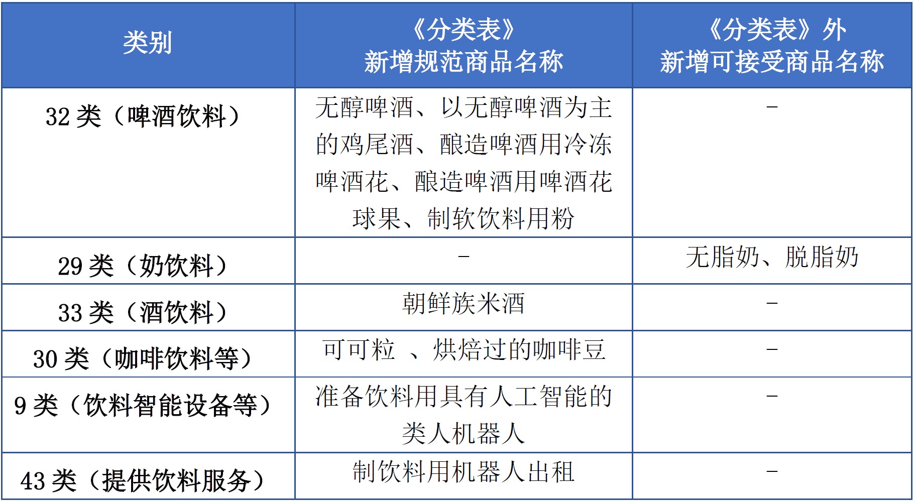 商標(biāo)注冊(cè)必備工具 | 2023年商品分類表已啟用，您所在行業(yè)的商品名稱有哪些變化