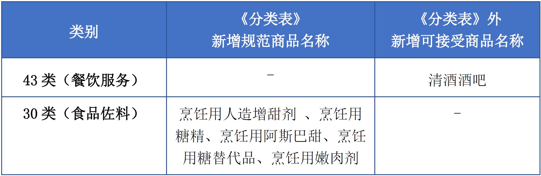 商標(biāo)注冊(cè)必備工具 | 2023年商品分類表已啟用，您所在行業(yè)的商品名稱有哪些變化