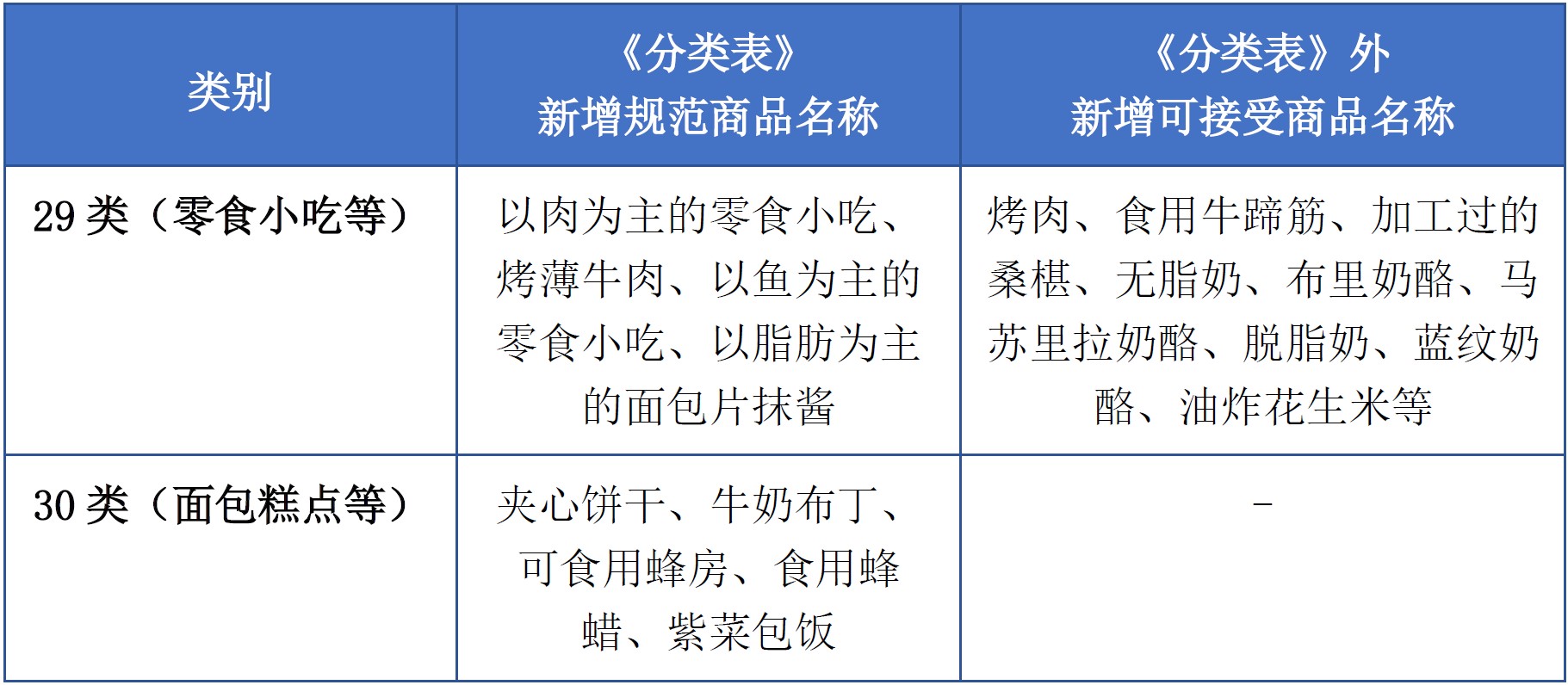 商標(biāo)注冊(cè)必備工具 | 2023年商品分類表已啟用，您所在行業(yè)的商品名稱有哪些變化