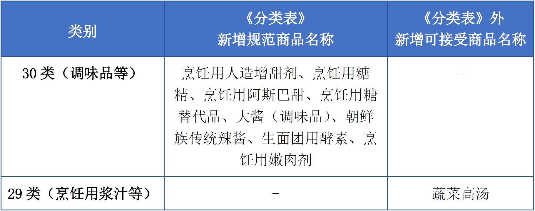 商標(biāo)注冊(cè)必備工具 | 2023年商品分類表已啟用，您所在行業(yè)的商品名稱有哪些變化