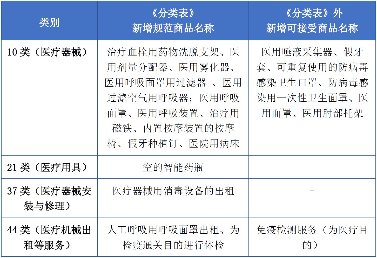 商標(biāo)注冊(cè)必備工具 | 2023年商品分類表已啟用，您所在行業(yè)的商品名稱有哪些變化