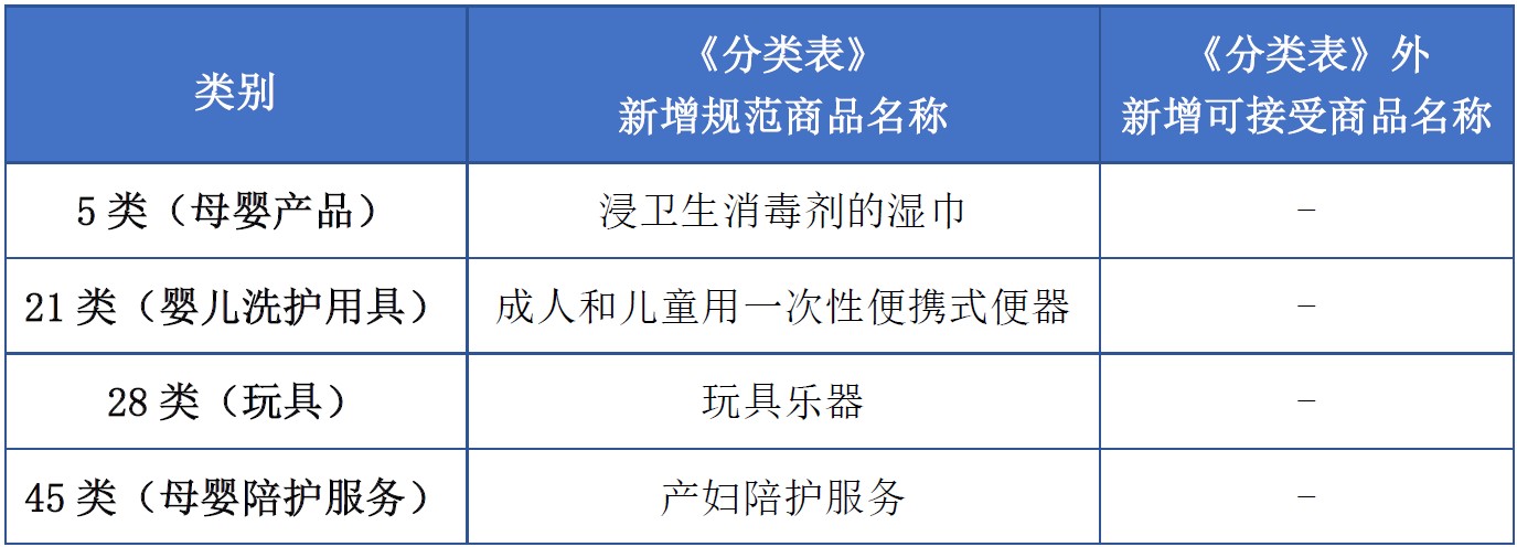 商標(biāo)注冊(cè)必備工具 | 2023年商品分類表已啟用，您所在行業(yè)的商品名稱有哪些變化