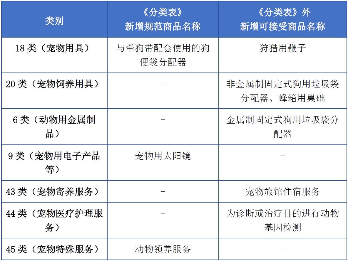 商標(biāo)注冊(cè)必備工具 | 2023年商品分類表已啟用，您所在行業(yè)的商品名稱有哪些變化