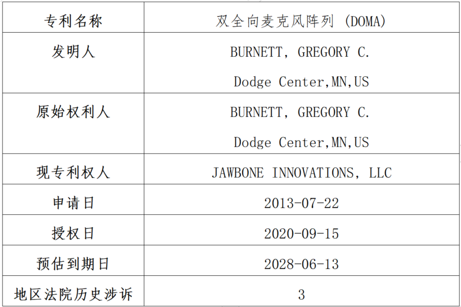 關(guān)于Jawbone Innovations, LLC海外專利糾紛高頻原告的風(fēng)險(xiǎn)預(yù)警