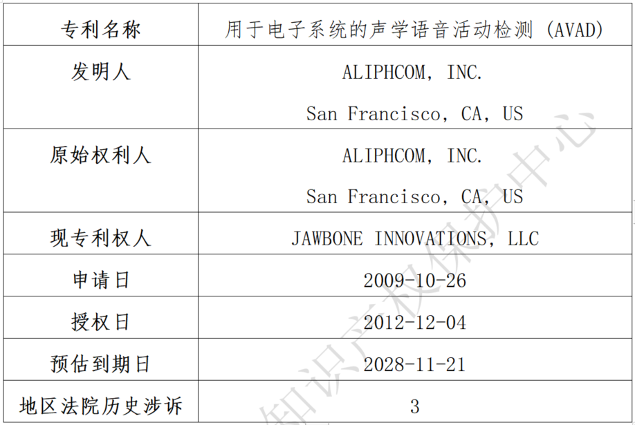 關(guān)于Jawbone Innovations, LLC海外專利糾紛高頻原告的風(fēng)險(xiǎn)預(yù)警