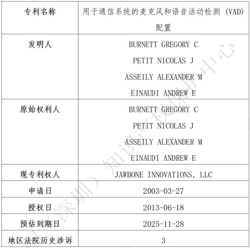 關(guān)于Jawbone Innovations, LLC海外專利糾紛高頻原告的風(fēng)險(xiǎn)預(yù)警