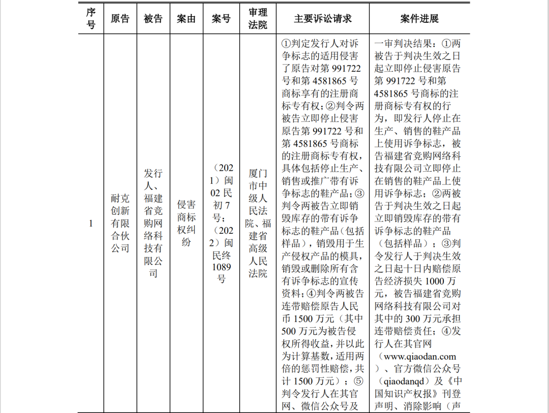 中喬體育IPO：“喬丹”商標(biāo)訴訟敗訴后，再陷與耐克創(chuàng)新商標(biāo)糾紛