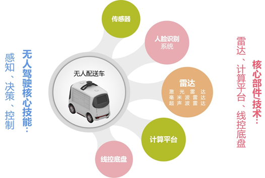 智能無人配送車【專利獎(jiǎng)巡禮】