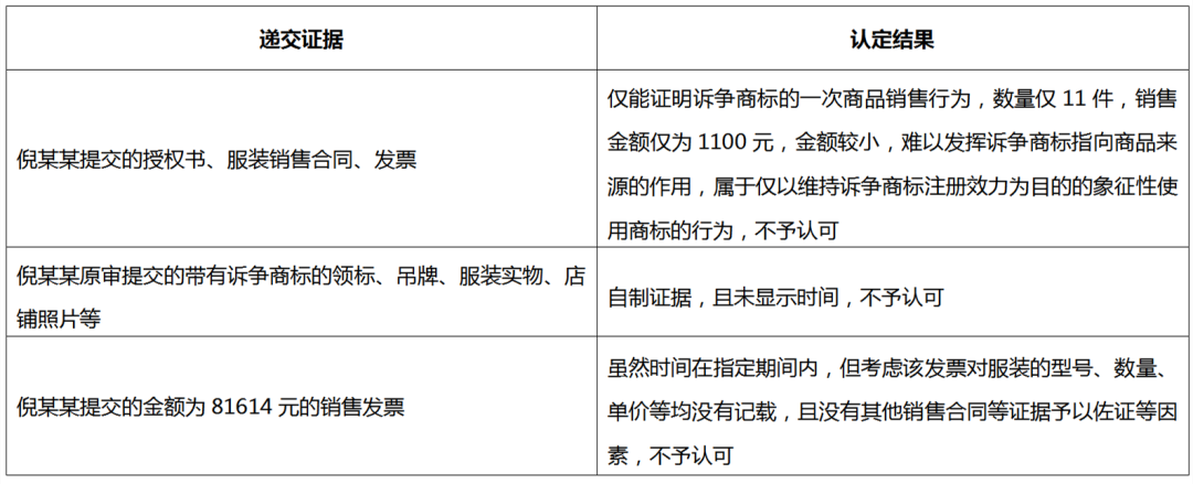 商標(biāo)被撤銷怎么辦？搜集并留存真實(shí)有效使用證據(jù)！