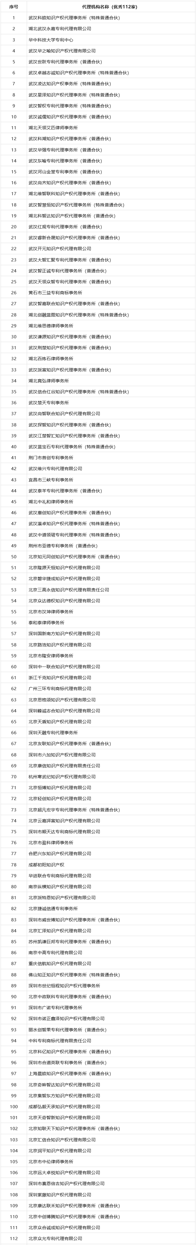 專代機(jī)構(gòu)專利申請(qǐng)文件抽查結(jié)果：優(yōu)秀112家、良好84家、合格9家！