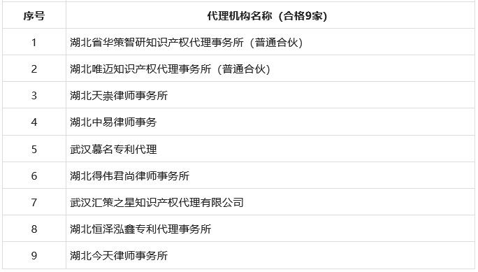 專代機(jī)構(gòu)專利申請(qǐng)文件抽查結(jié)果：優(yōu)秀112家、良好84家、合格9家！