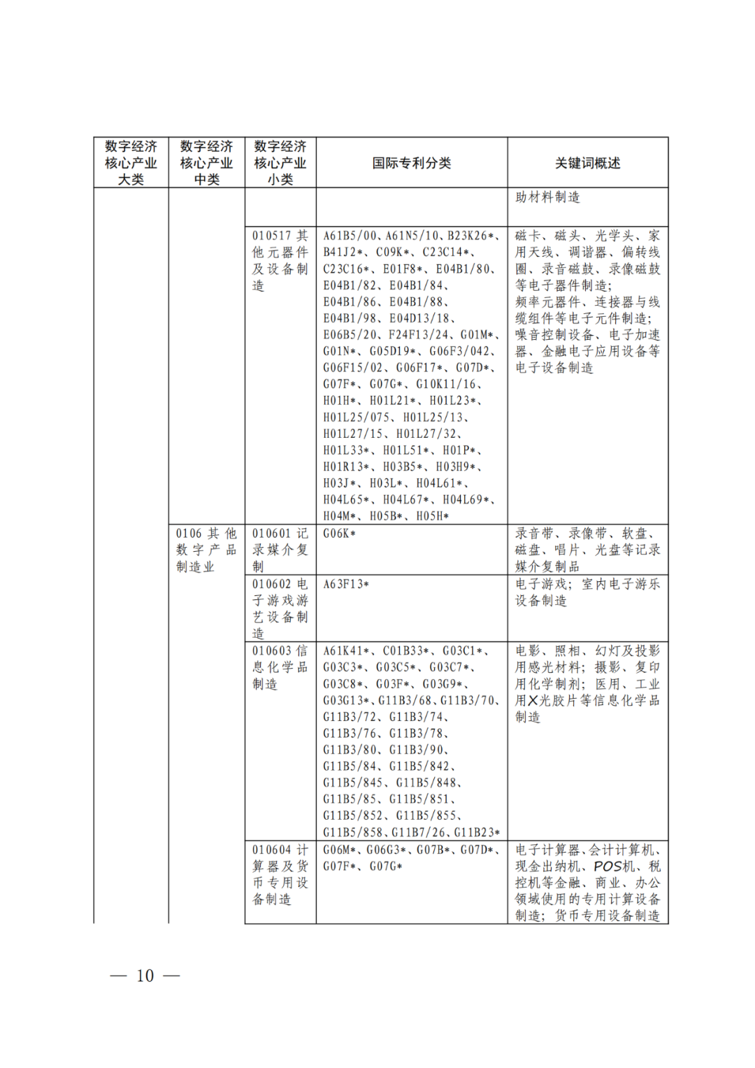 《數(shù)字經(jīng)濟核心產(chǎn)業(yè)分類與國際專利分類參照關(guān)系表（2023）》全文發(fā)布