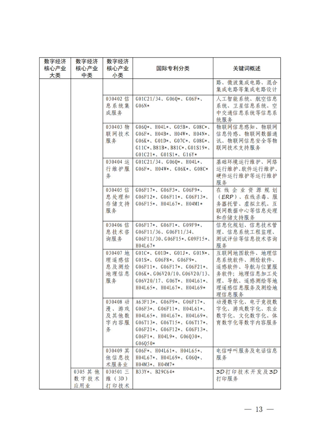 《數(shù)字經(jīng)濟核心產(chǎn)業(yè)分類與國際專利分類參照關(guān)系表（2023）》全文發(fā)布