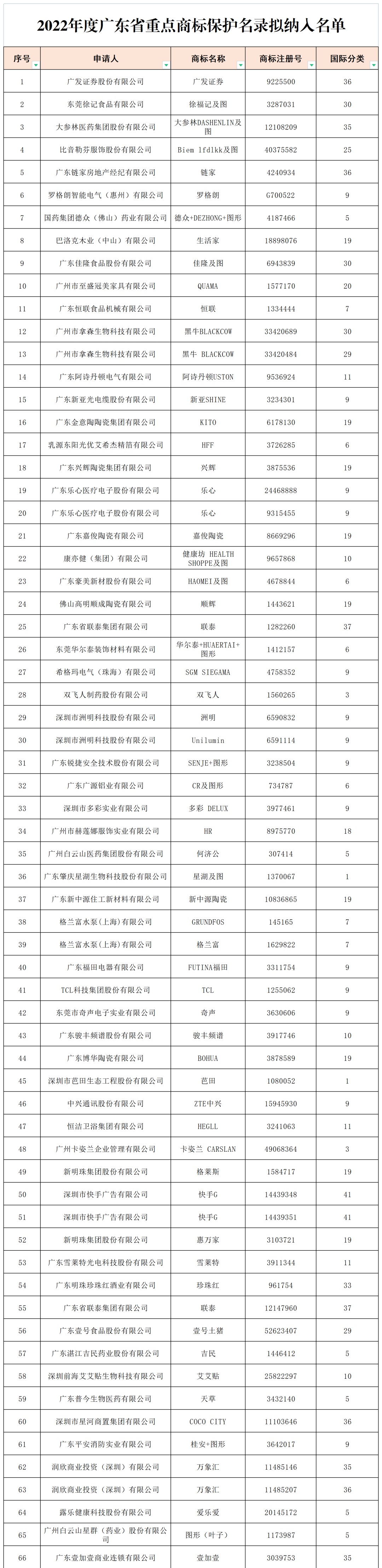 2022年度廣東省493件重點(diǎn)商標(biāo)保護(hù)名錄公示！