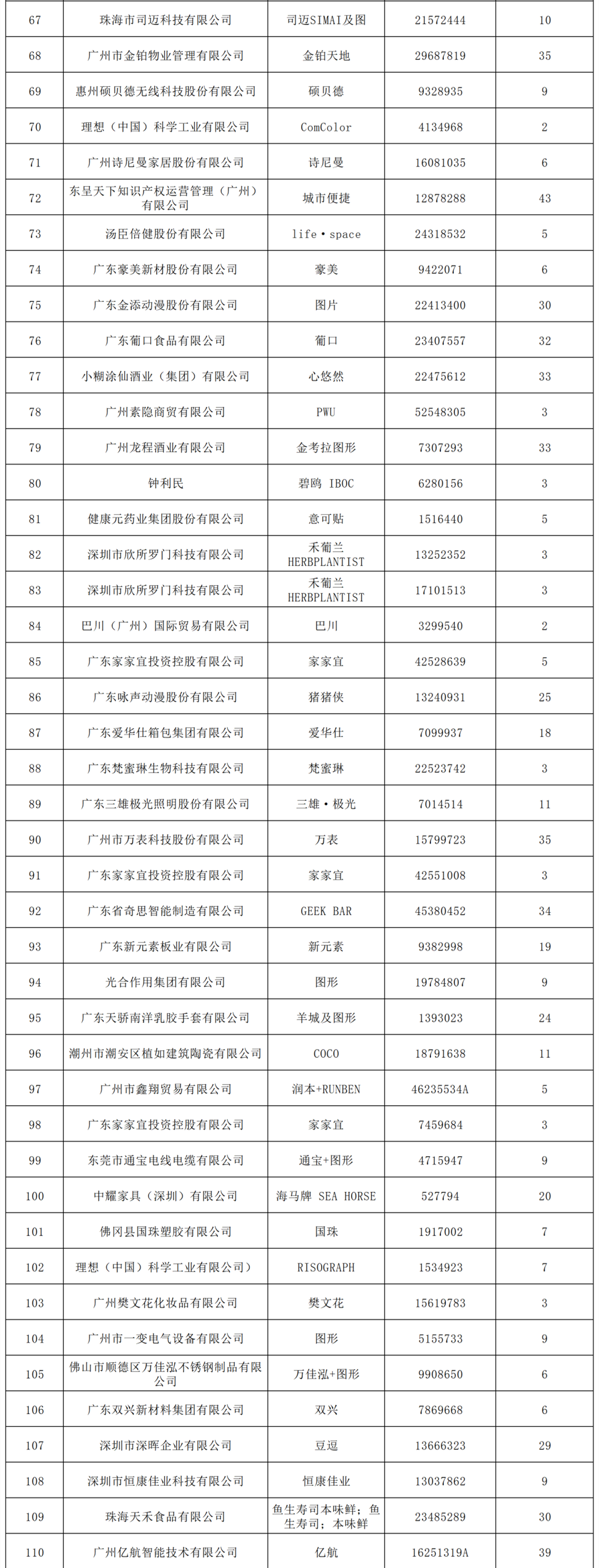 2022年度廣東省493件重點(diǎn)商標(biāo)保護(hù)名錄公示！