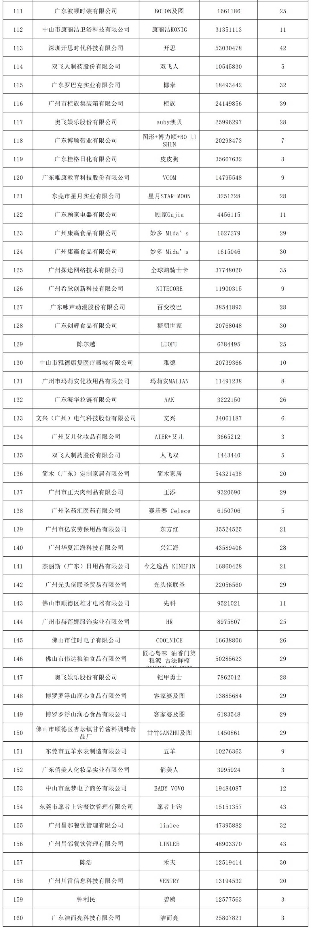 2022年度廣東省493件重點(diǎn)商標(biāo)保護(hù)名錄公示！