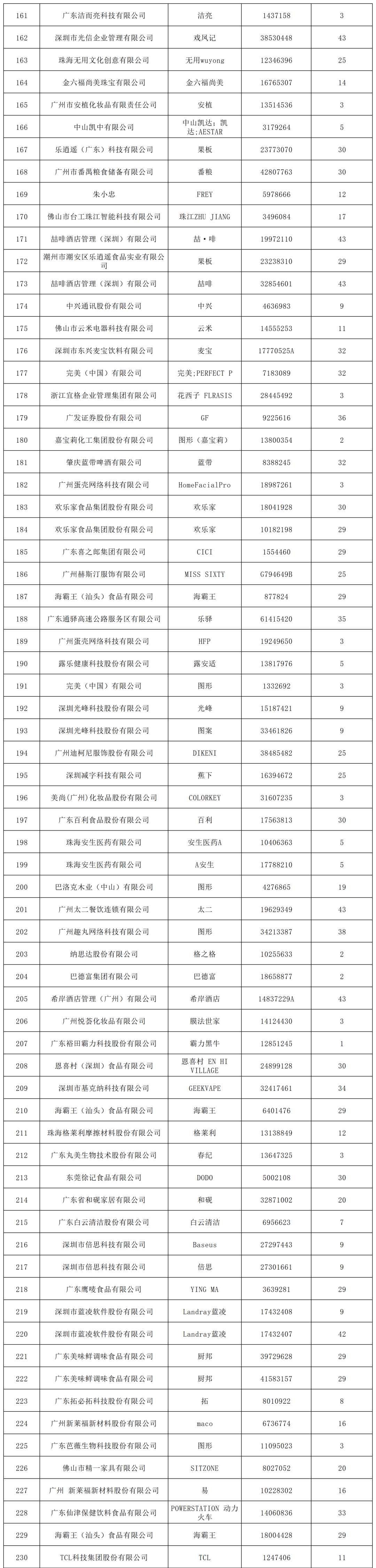 2022年度廣東省493件重點(diǎn)商標(biāo)保護(hù)名錄公示！