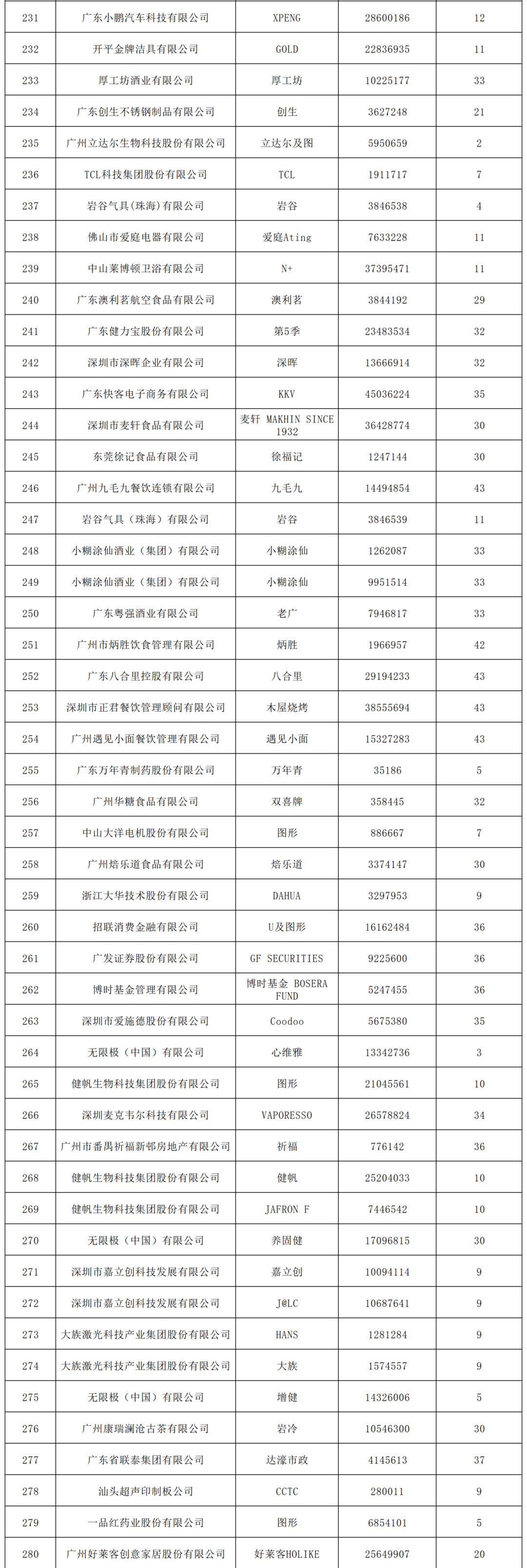 2022年度廣東省493件重點(diǎn)商標(biāo)保護(hù)名錄公示！