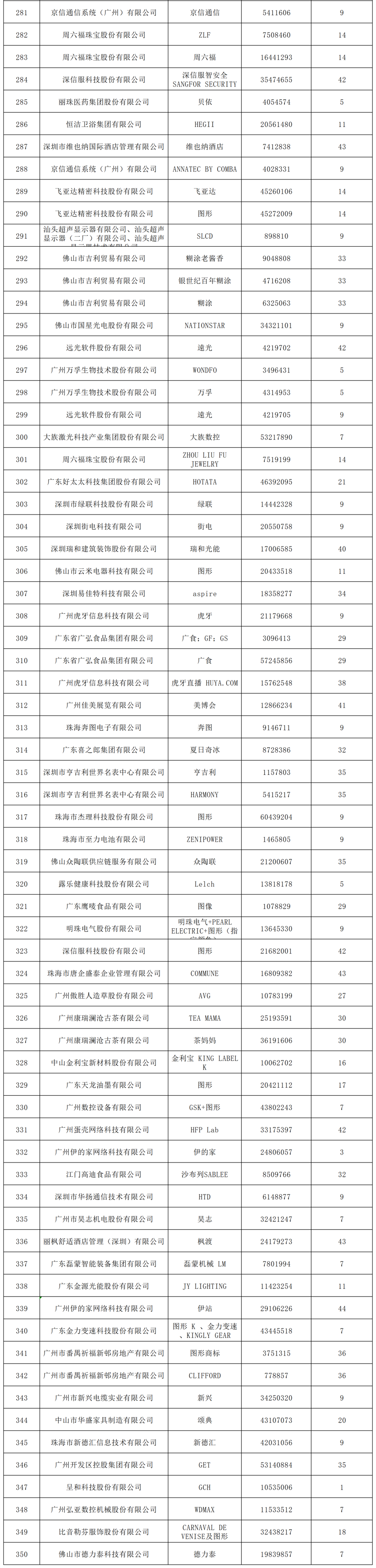 2022年度廣東省493件重點(diǎn)商標(biāo)保護(hù)名錄公示！