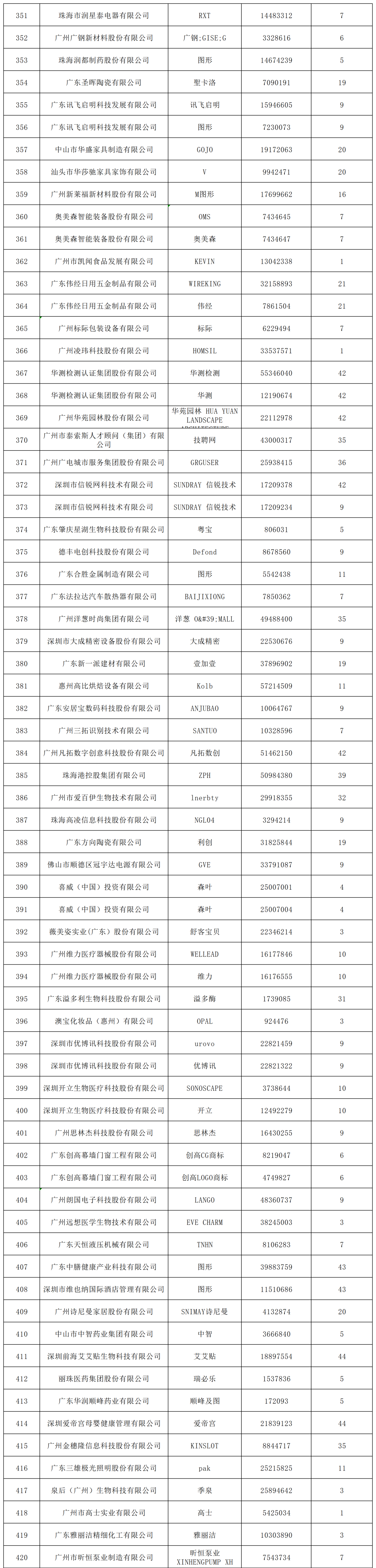 2022年度廣東省493件重點(diǎn)商標(biāo)保護(hù)名錄公示！