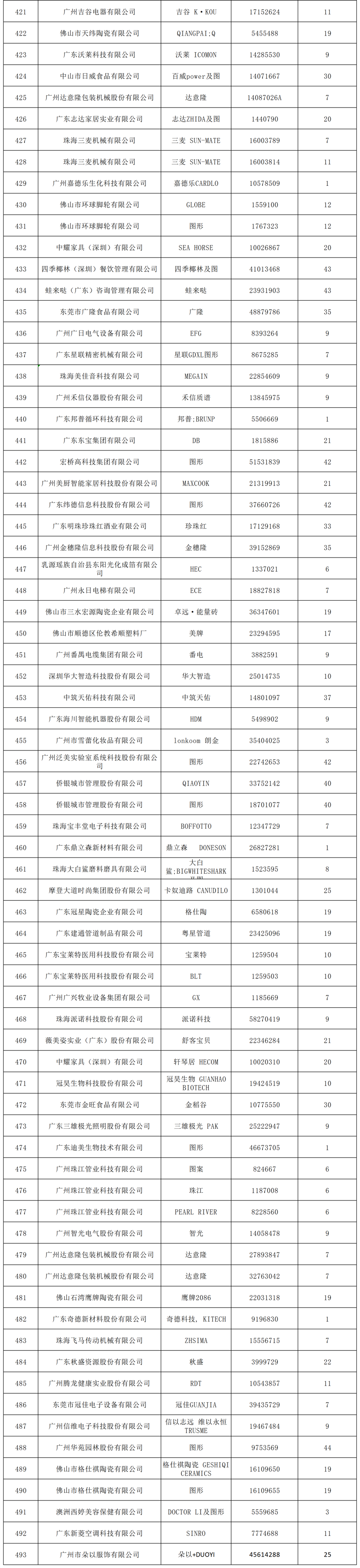 2022年度廣東省493件重點(diǎn)商標(biāo)保護(hù)名錄公示！