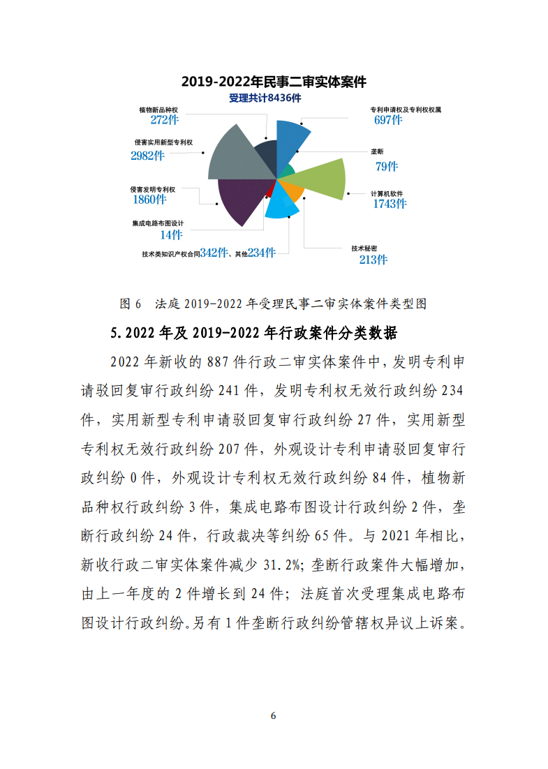 最高人民法院知識(shí)產(chǎn)權(quán)法庭年度報(bào)告（2022）