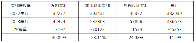 2023年1月我國(guó)實(shí)用新型專利?授權(quán)量同比下降23.11%，發(fā)明專利同比上升40.89%！