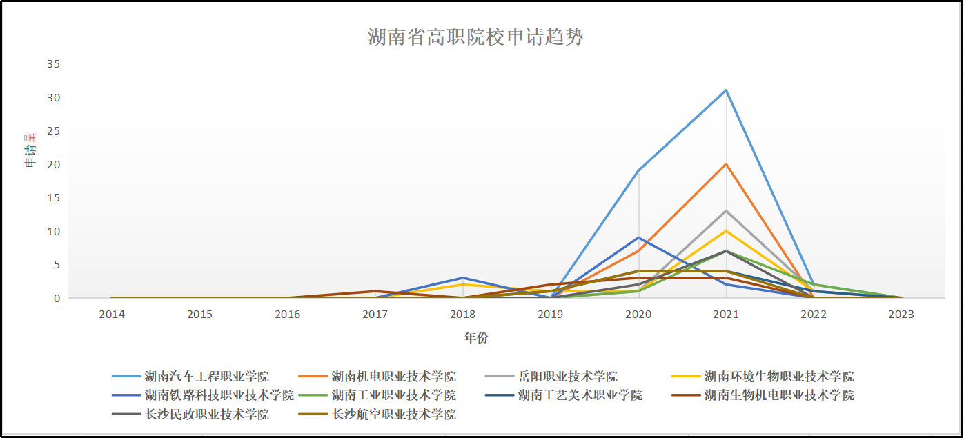 湖南高職院校專利情況分析：知識產(chǎn)權(quán)創(chuàng)造、運(yùn)用和管理水平不斷提高