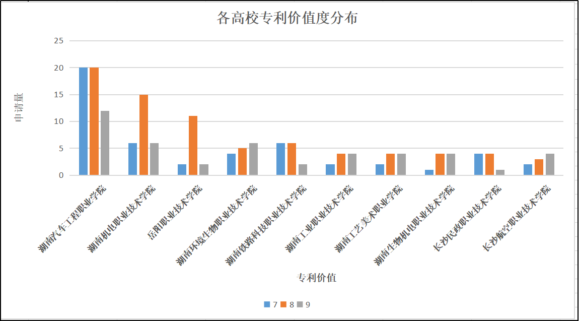 湖南高職院校專利情況分析：知識產(chǎn)權(quán)創(chuàng)造、運(yùn)用和管理水平不斷提高