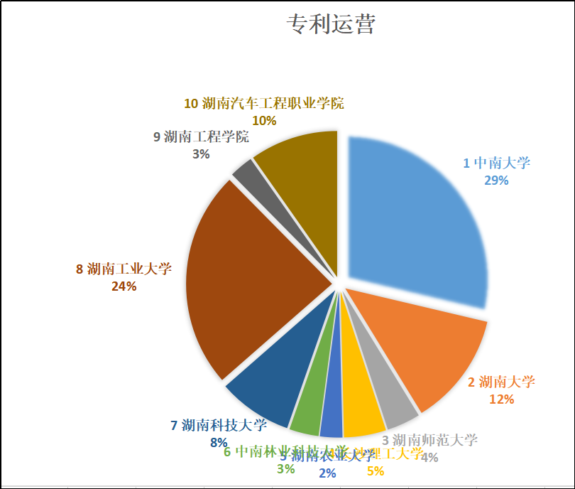 湖南高職院校專利情況分析：知識產(chǎn)權(quán)創(chuàng)造、運(yùn)用和管理水平不斷提高