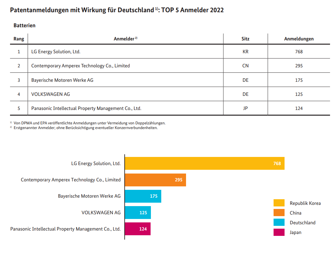 #晨報#德國專利商標(biāo)局：電池專利技術(shù)創(chuàng)新大幅增加；美國ITC發(fā)布對視頻安全設(shè)備和系統(tǒng)、相關(guān)軟件和組件以及下游產(chǎn)品的337部分終裁