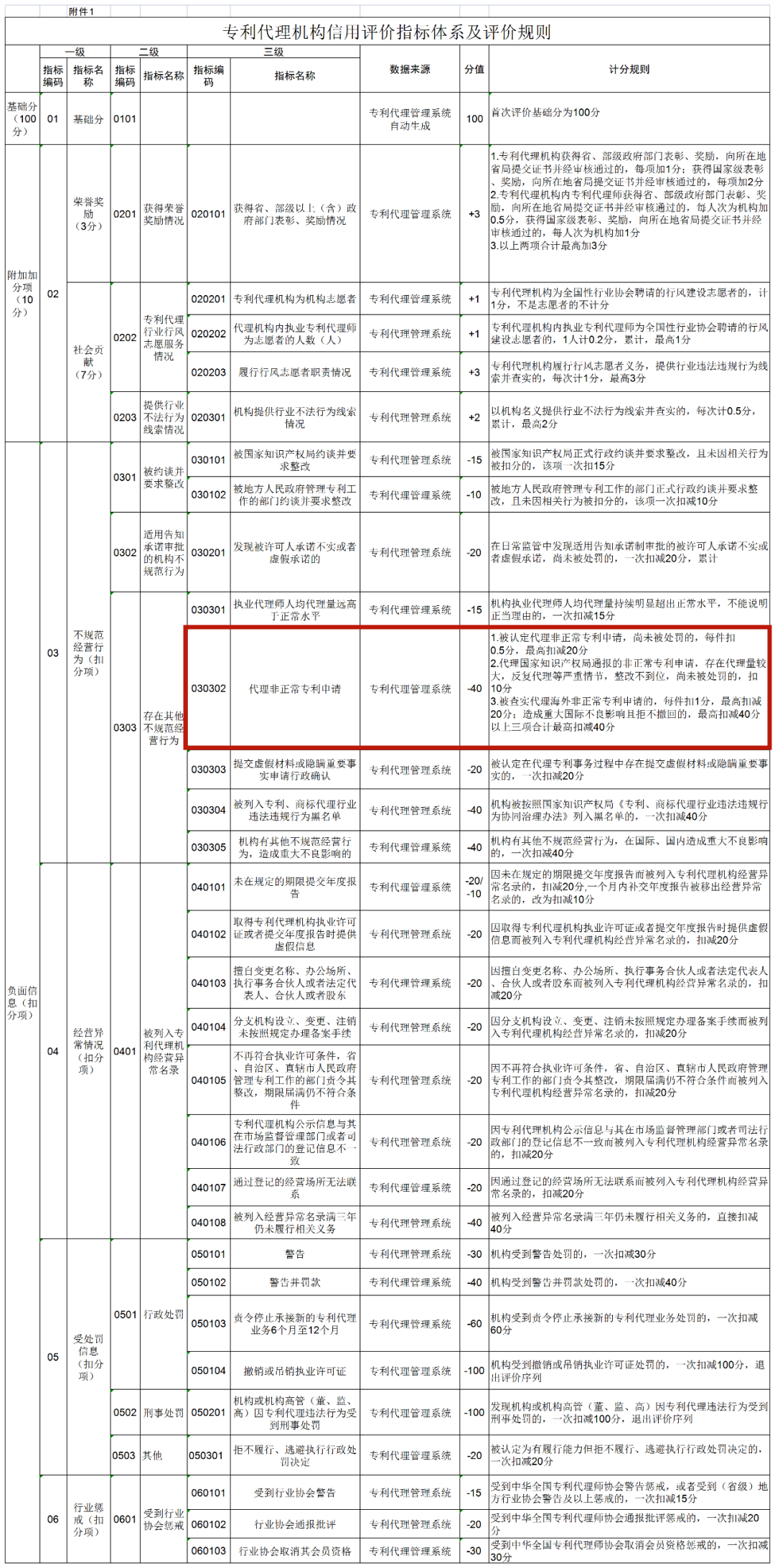 5.1日起，代理非正常/被列入黑名單的專利代理師最高扣40分！《專利代理信用評價管理辦法（試行）》全文發(fā)布