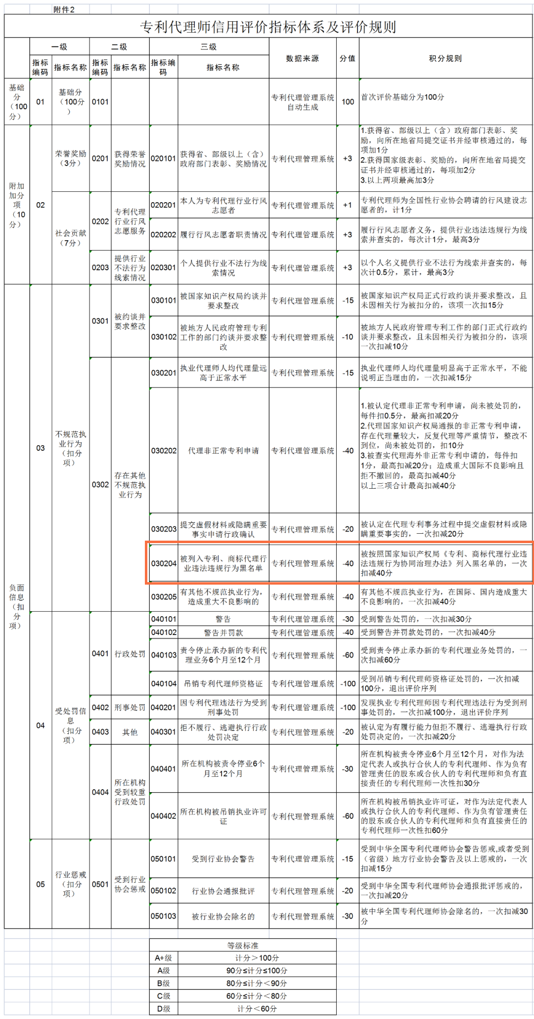 5.1日起，代理非正常/被列入黑名單的專利代理師最高扣40分！《專利代理信用評價管理辦法（試行）》全文發(fā)布