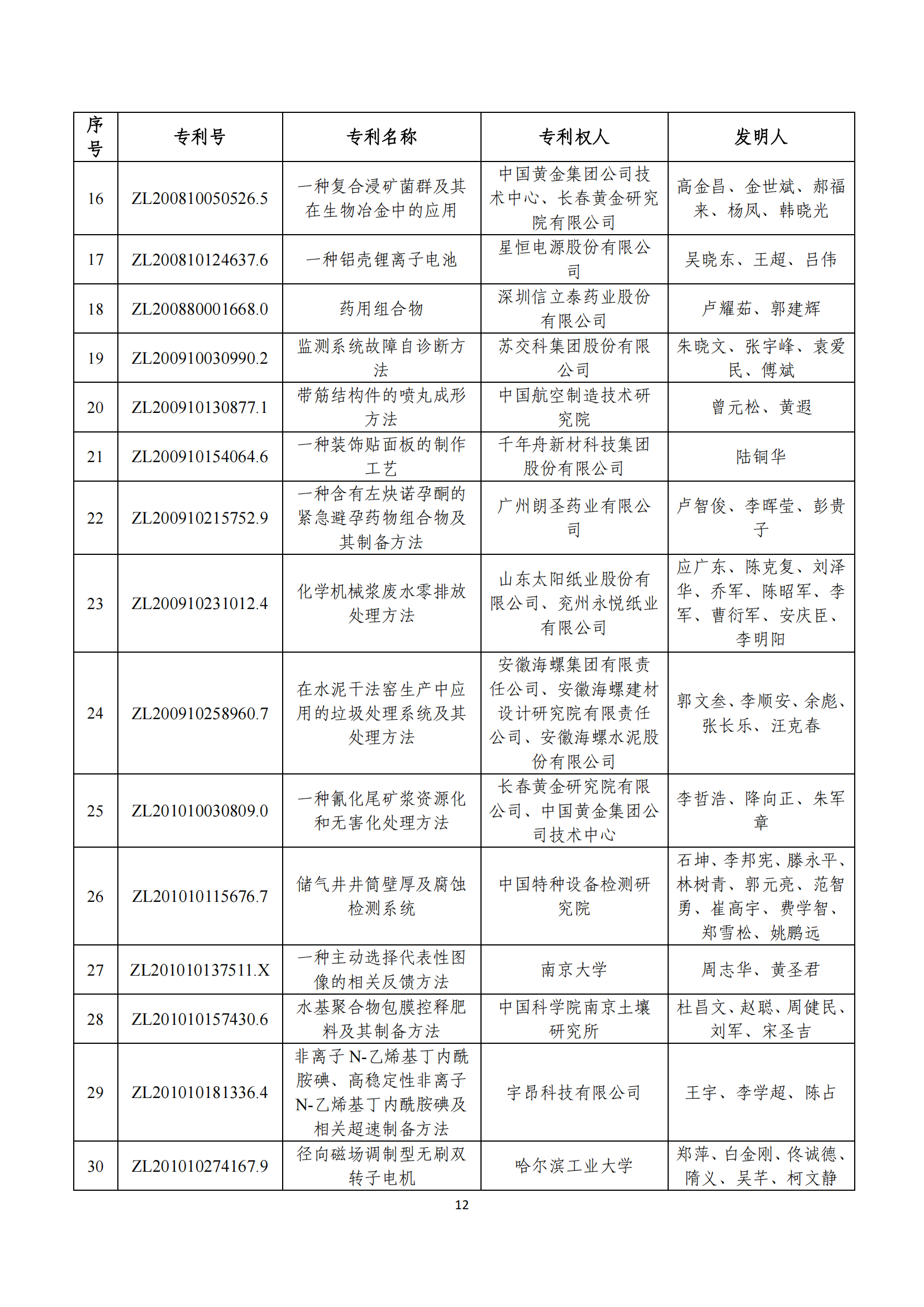 第二十四屆中國專利獎評審結(jié)果公示｜附項目名單