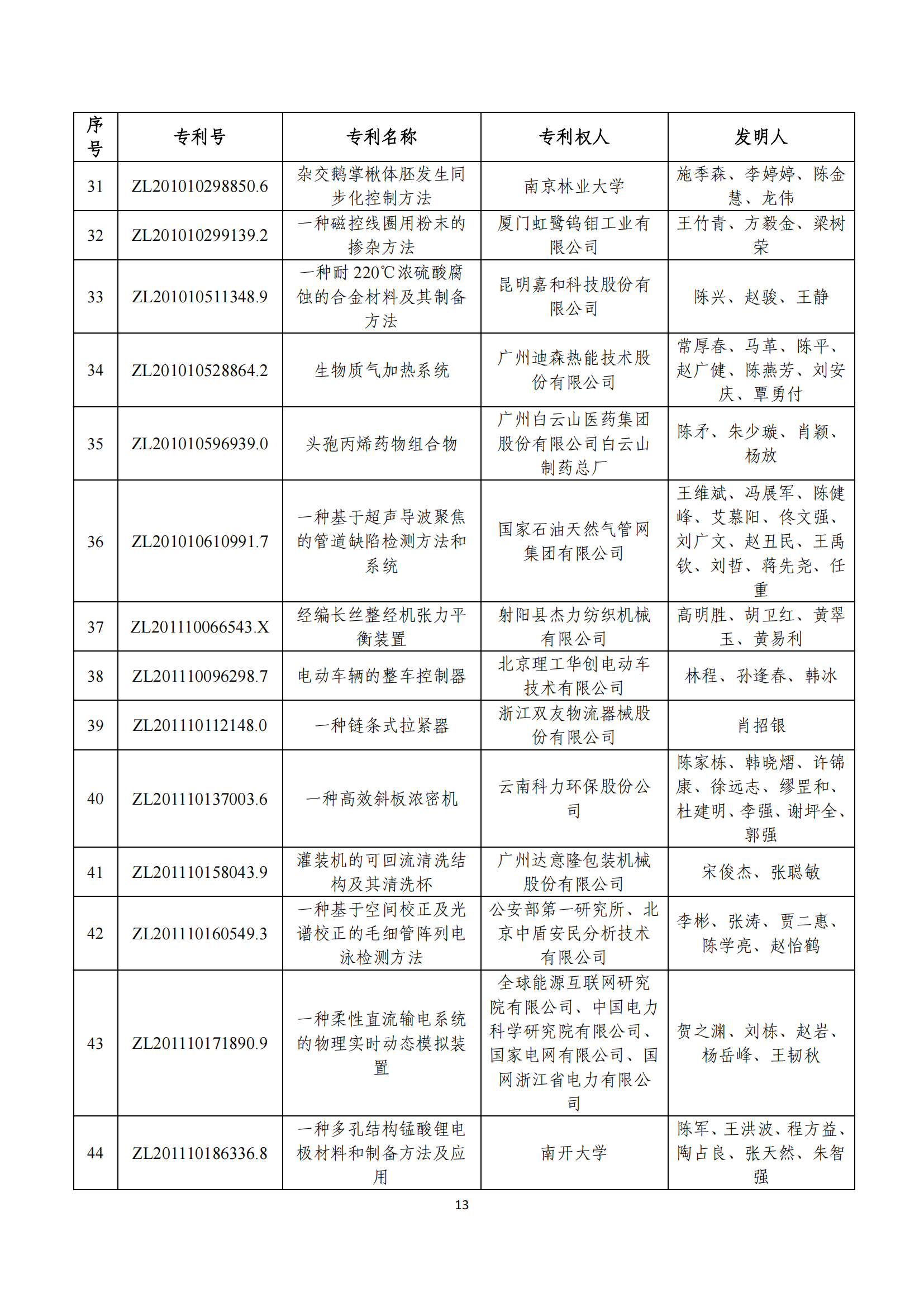 第二十四屆中國專利獎評審結(jié)果公示｜附項目名單