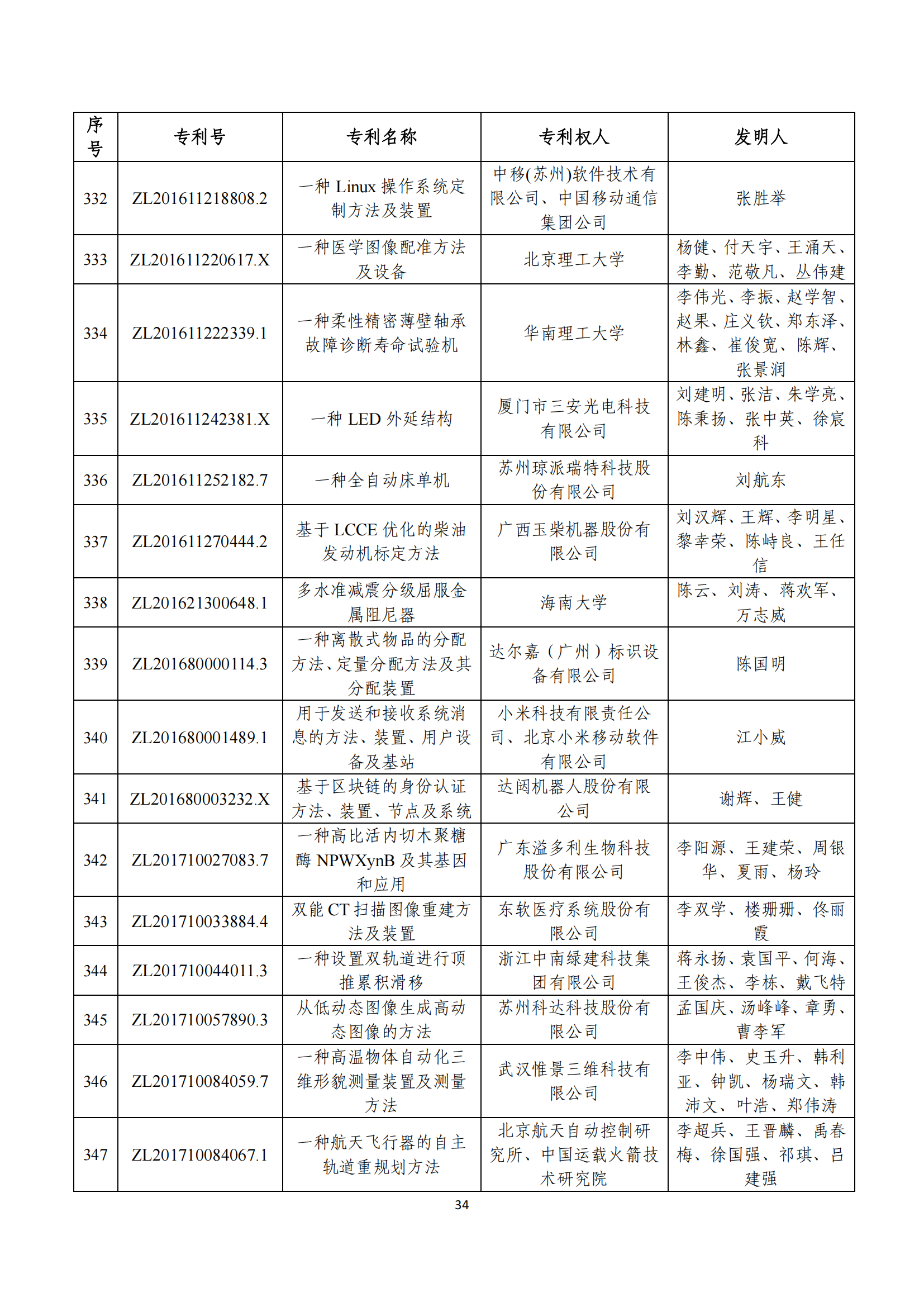 第二十四屆中國專利獎評審結(jié)果公示｜附項目名單