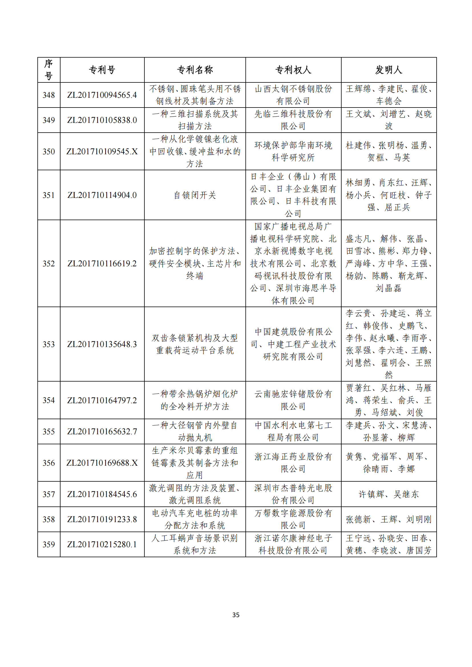 第二十四屆中國專利獎評審結(jié)果公示｜附項目名單