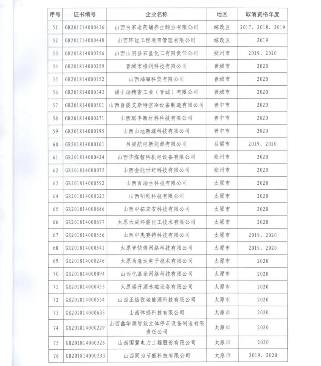 231家企業(yè)被取消企業(yè)高新技術資格，追繳37家企業(yè)已享受的稅收優(yōu)惠！