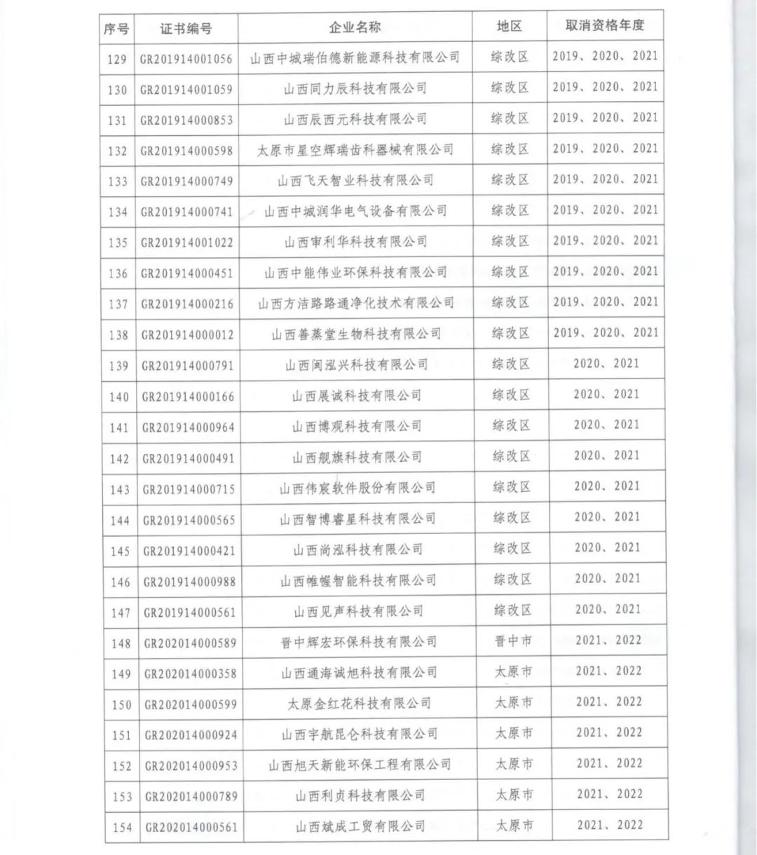 231家企業(yè)被取消企業(yè)高新技術資格，追繳37家企業(yè)已享受的稅收優(yōu)惠！