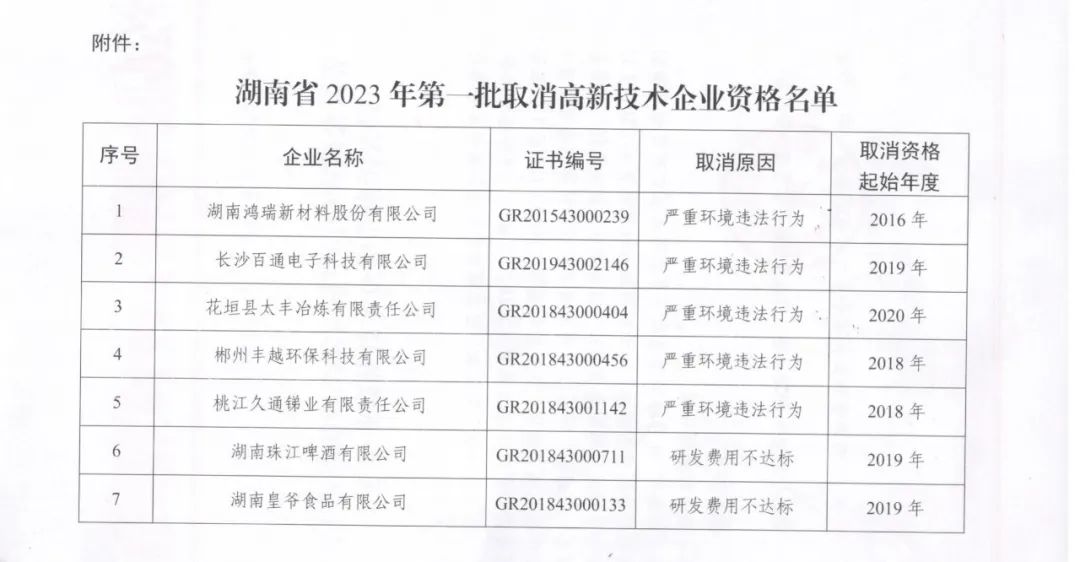 231家企業(yè)被取消企業(yè)高新技術資格，追繳37家企業(yè)已享受的稅收優(yōu)惠！