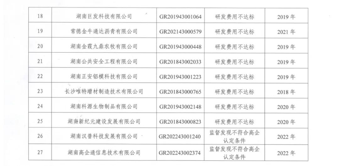 231家企業(yè)被取消企業(yè)高新技術資格，追繳37家企業(yè)已享受的稅收優(yōu)惠！