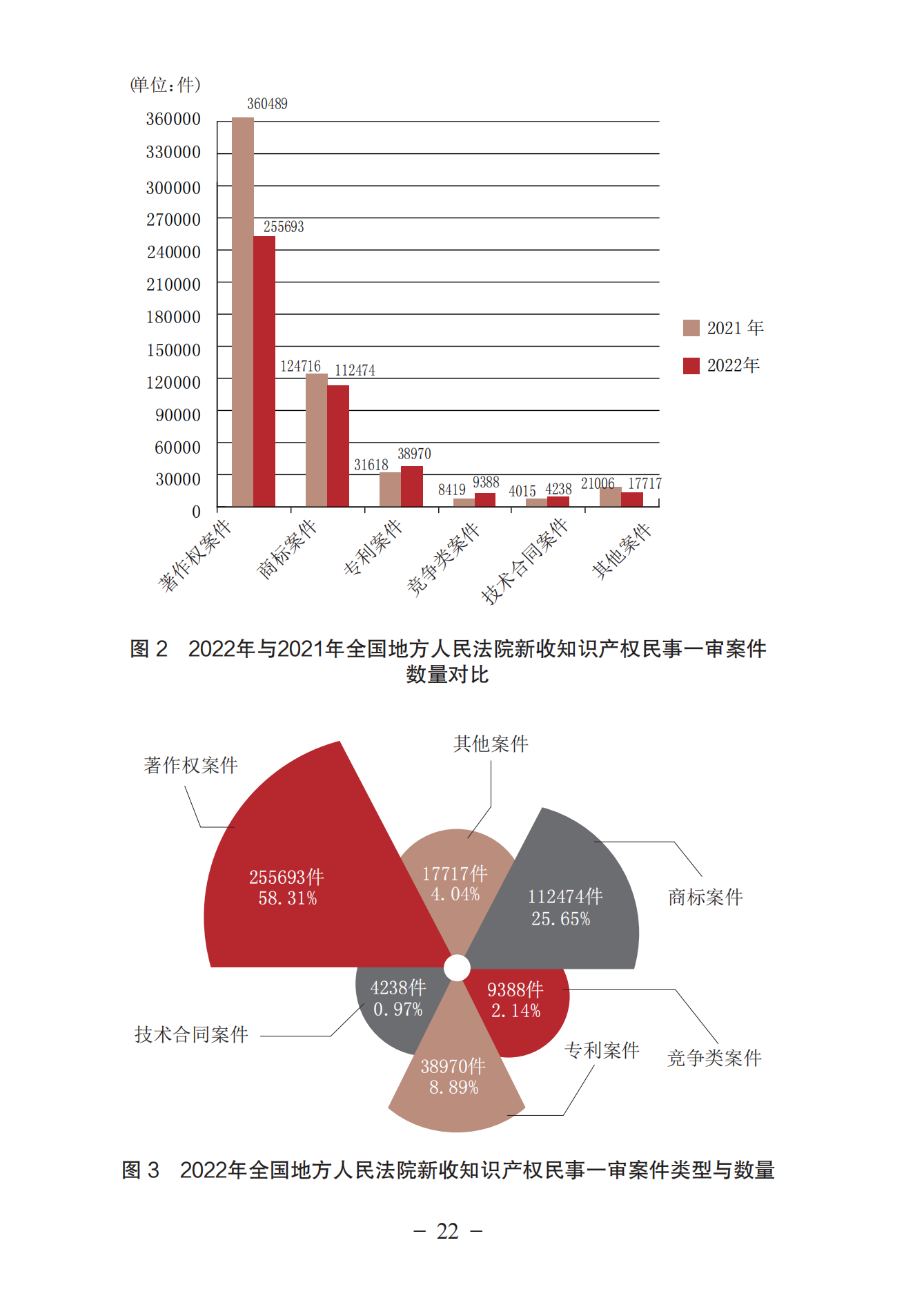 《中國(guó)法院知識(shí)產(chǎn)權(quán)司法保護(hù)狀況（2022年）》全文發(fā)布！