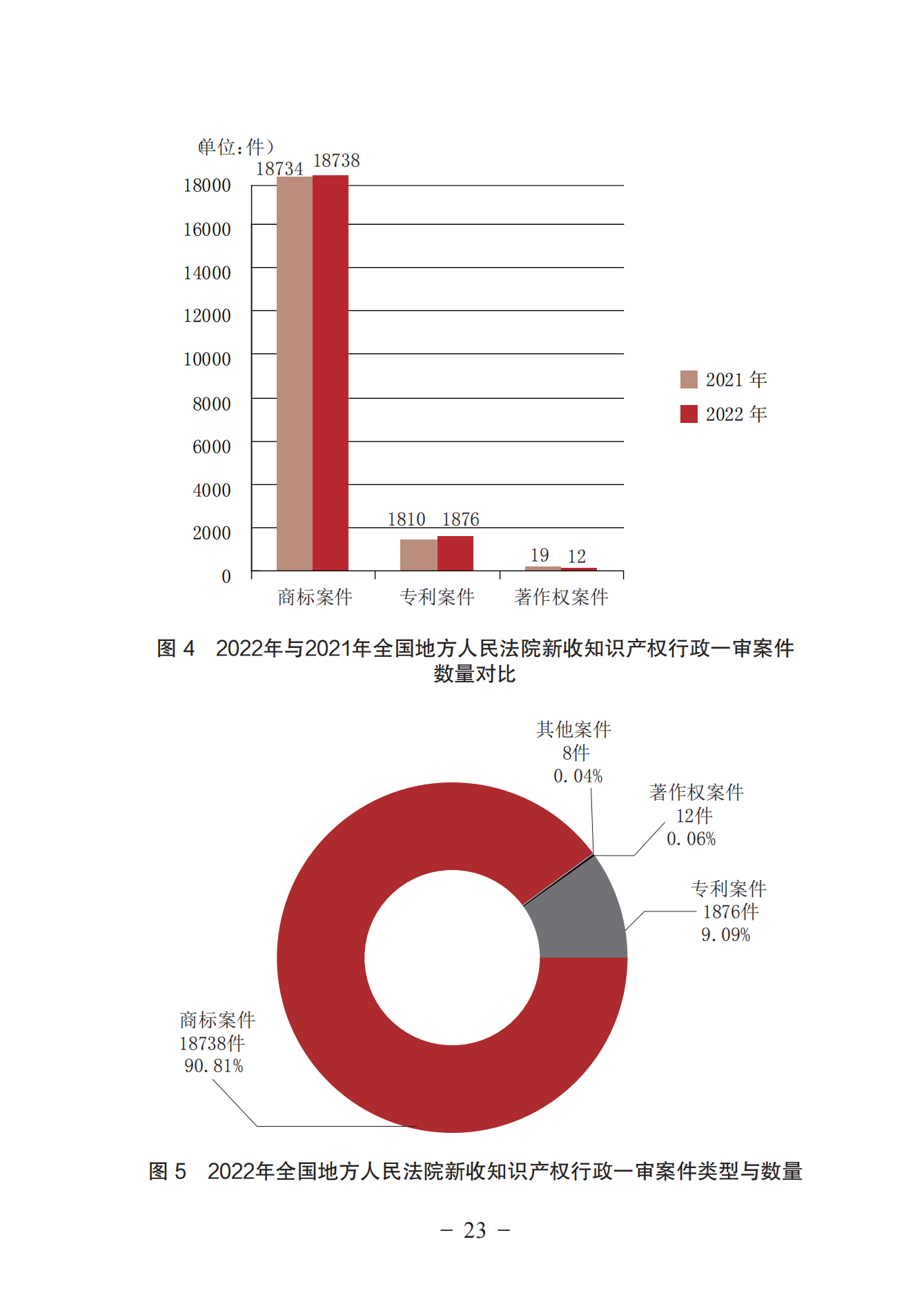 《中國(guó)法院知識(shí)產(chǎn)權(quán)司法保護(hù)狀況（2022年）》全文發(fā)布！