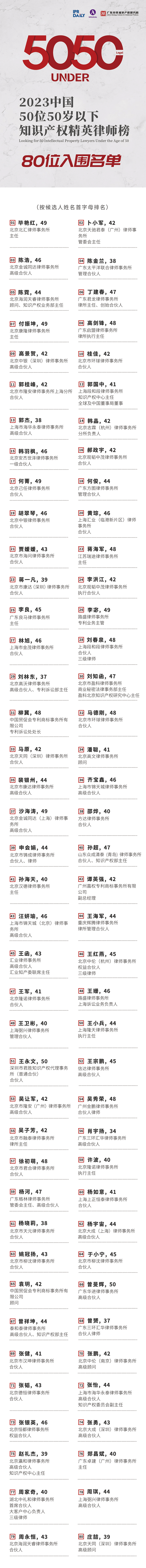 卓越超群！2023年50位50歲以下知識(shí)產(chǎn)權(quán)精英律師榜80位入圍名單公布